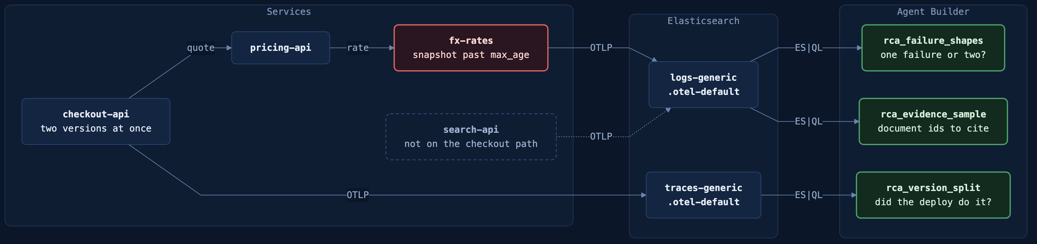 checkout-api calls pricing-api, which calls fx-rates. search-api sits outside that path. All four export OTLP to logs-generic.otel-default and traces-generic.otel-default, which the three tools read with ES|QL