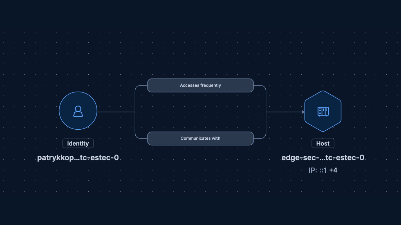 Figure 1: Entity graph surfacing relationships.