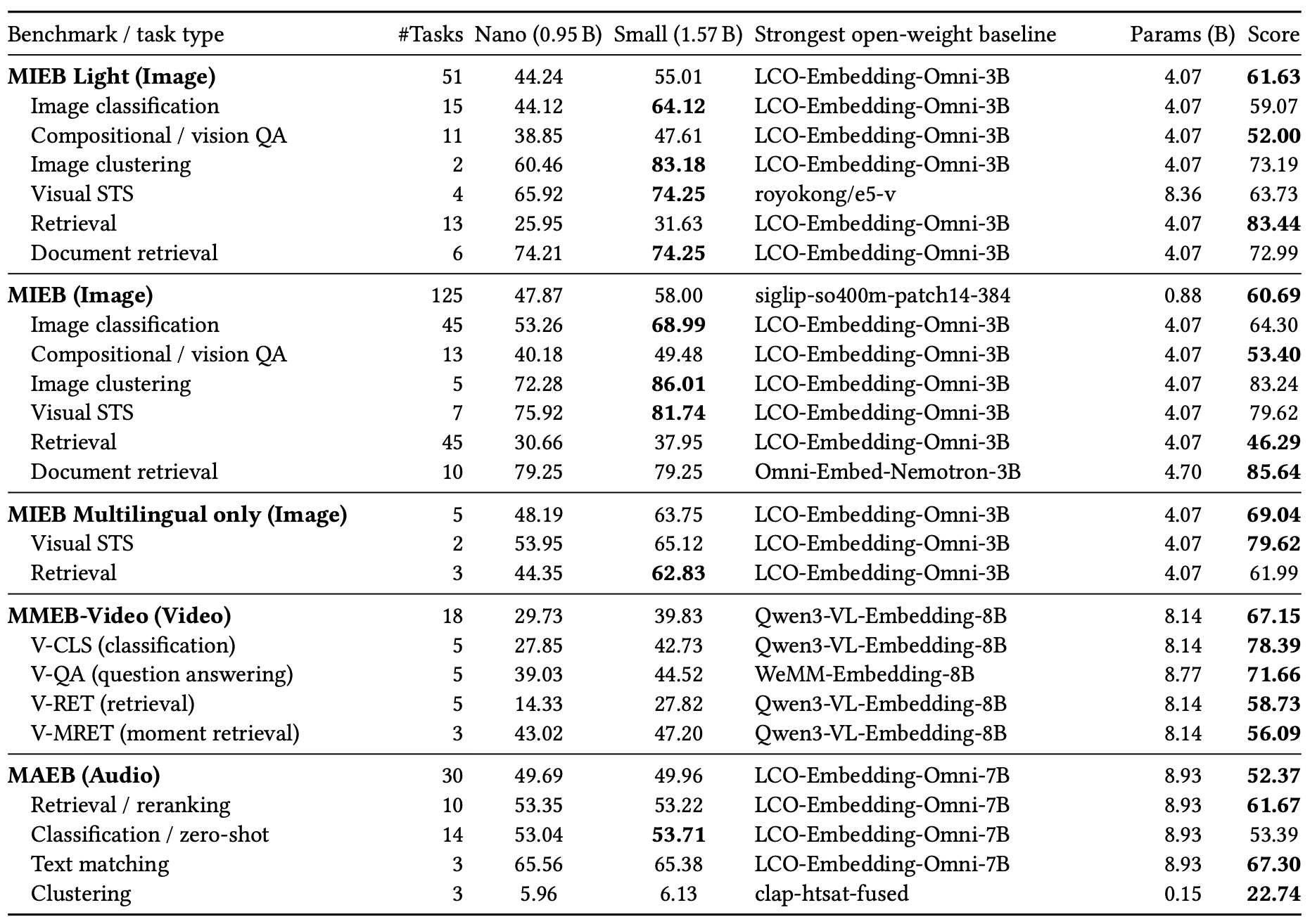 Detailed benchmark results by task type for jina-embeddings-v5-omni across MIEB, MMEB-Video and MAEB