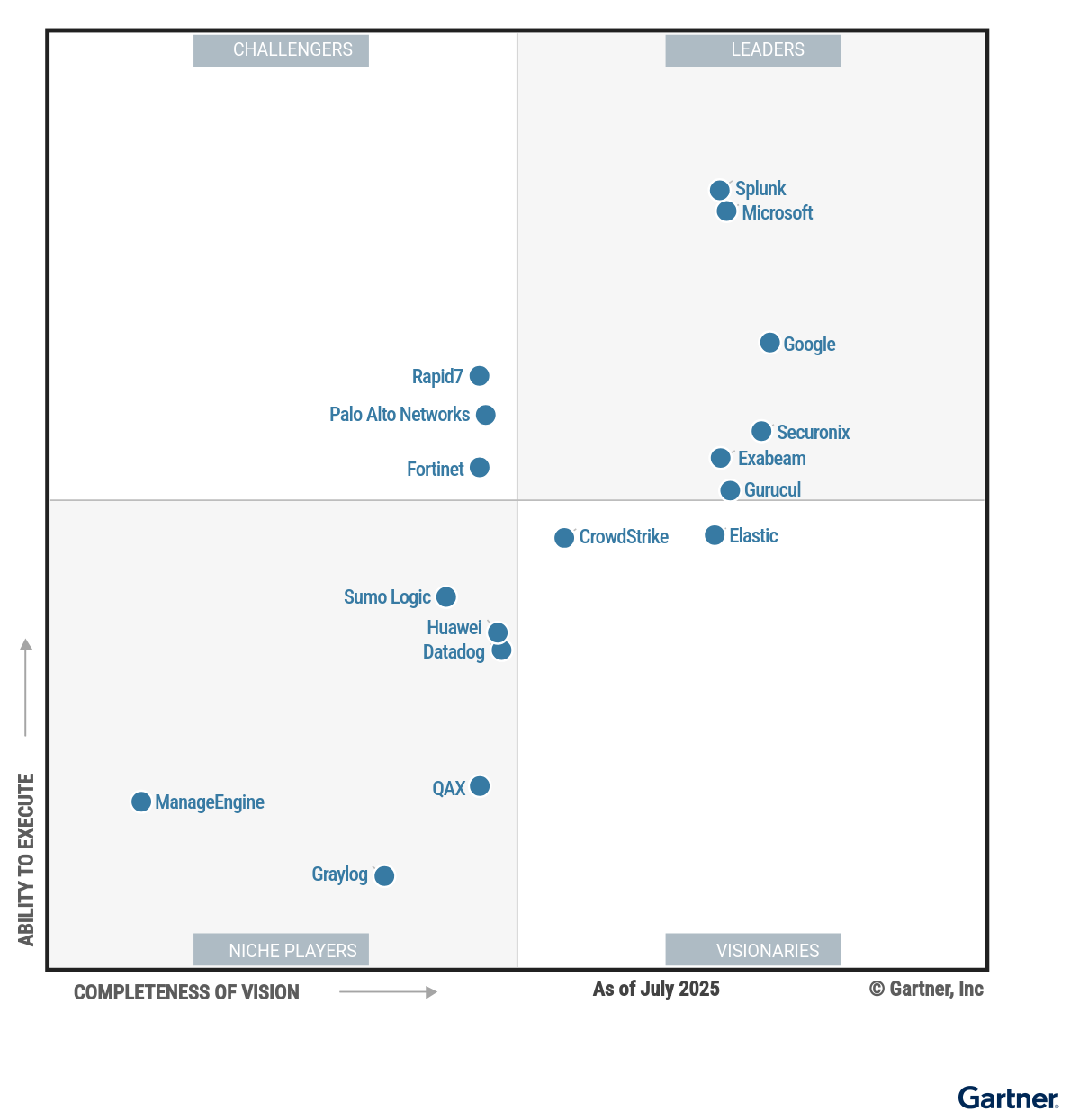 Gartner® Magic Quadrant™ for Security Information and Event Management
