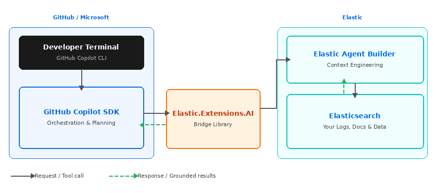 GitHub Copilot SDK and Elastic