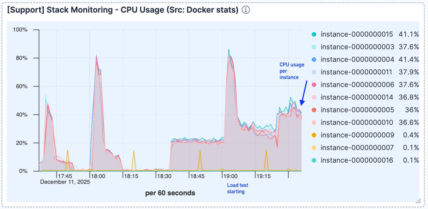 Elasticsearch-CPU-Auslastung