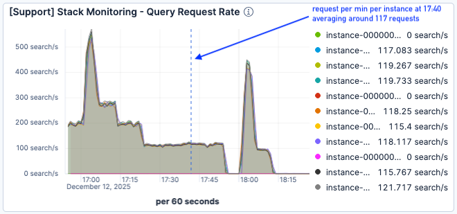 Belastungstest in Elasticsearch