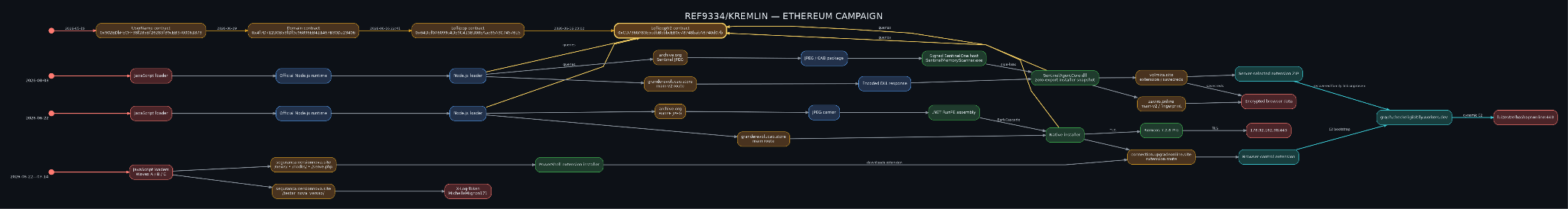 Ethereum transition campaign diagram showing the KREMLIN chain from JavaScript loader to REMCOS RAT