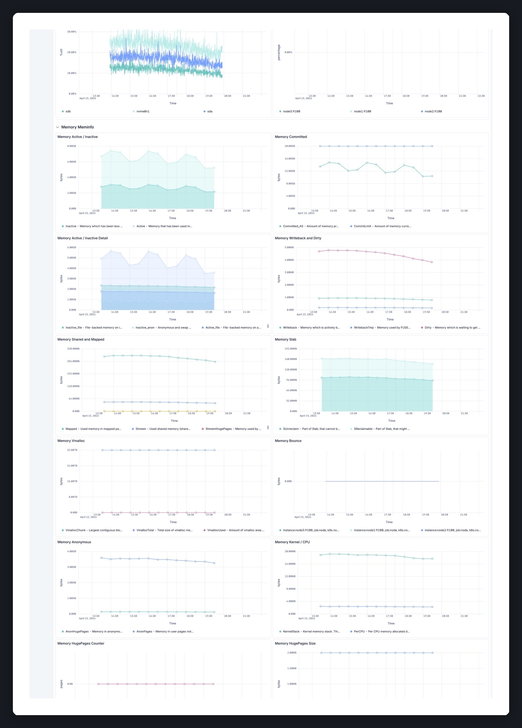 Migrated Node Exporter Full dashboard in Kibana, scrolled to the Memory Meminfo section showing detailed memory panels