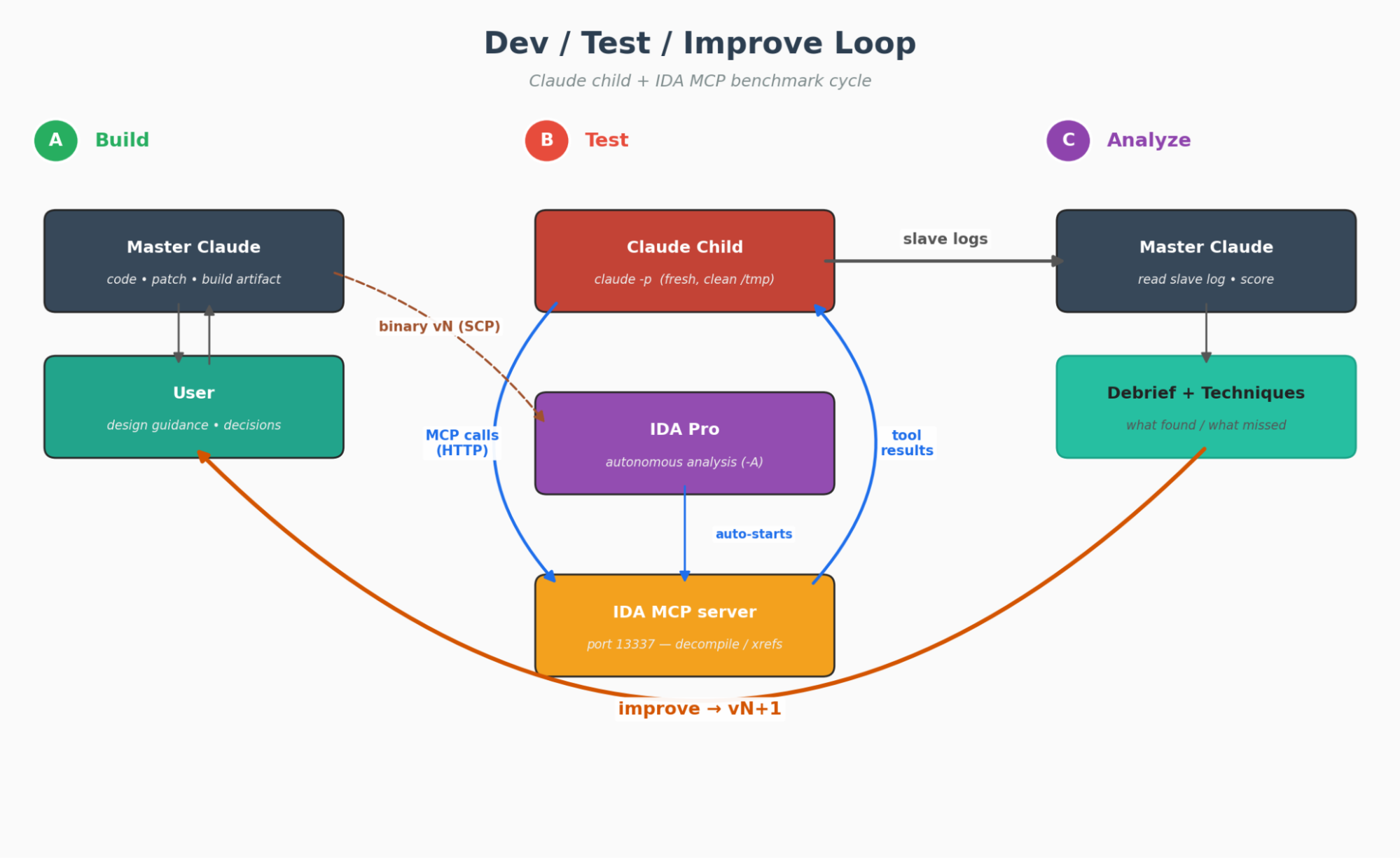 Development workflow diagram