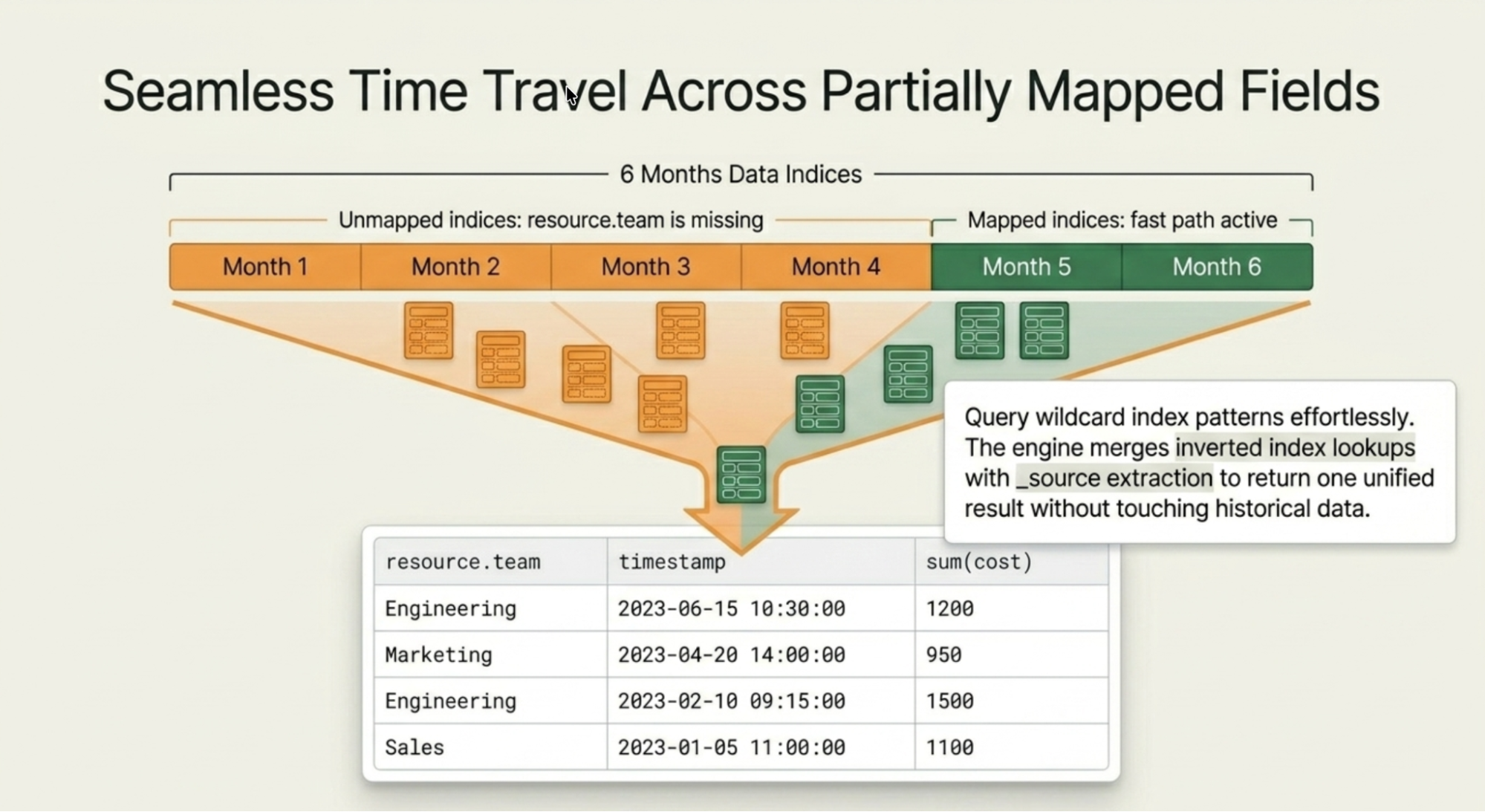 Diagram titled “Seamless Time Travel Across Partially Mapped Fields.” The top section shows six monthly index blocks, with the first four labeled as unmapped and the last two labeled as mapped. Arrows from both sets converge into a unified query path. A text box explains that wildcard index patterns are queried by combining inverted index lookups with source extraction. Below, a table lists four rows with columns for resource.team, timestamp, and sum(cost).