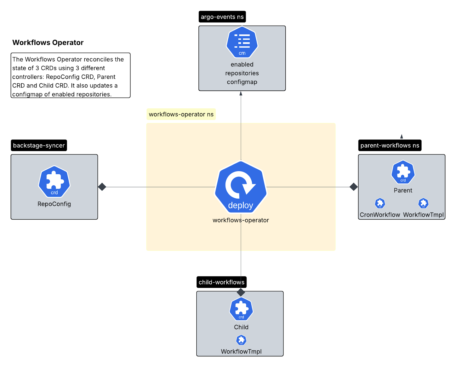 Kubernetes 中的依赖管理工作流