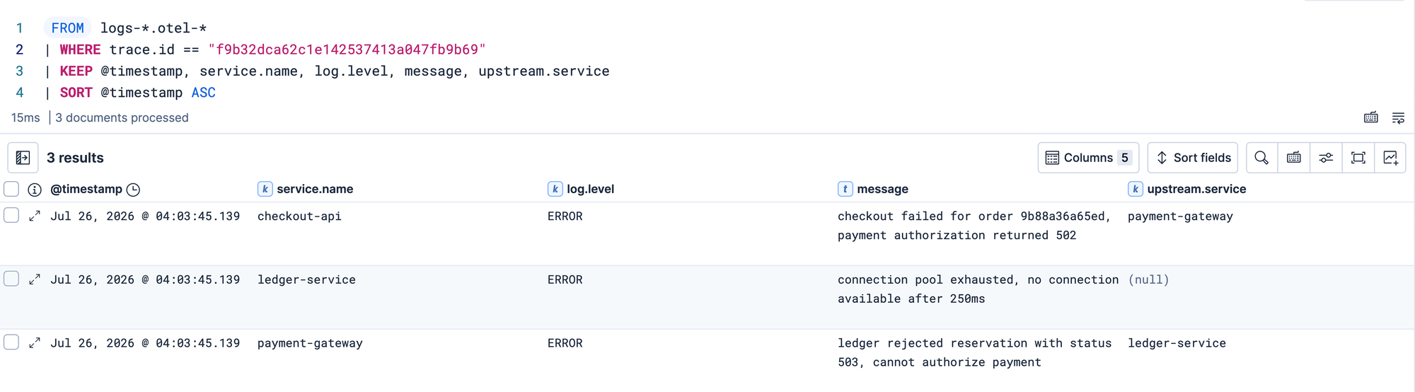 ES|QL results expanding one trace, showing three ERROR records sharing a millisecond and the upstream.service field naming the chain.
