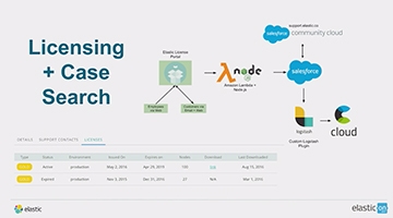 Customer Success @ Elastic: Elastic Stack + Salesforce = <3