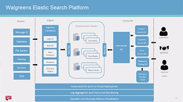 Walgreens: Using Elasticsearch, Kibana, Logstash, and X-Pack for Log and Business Analytics