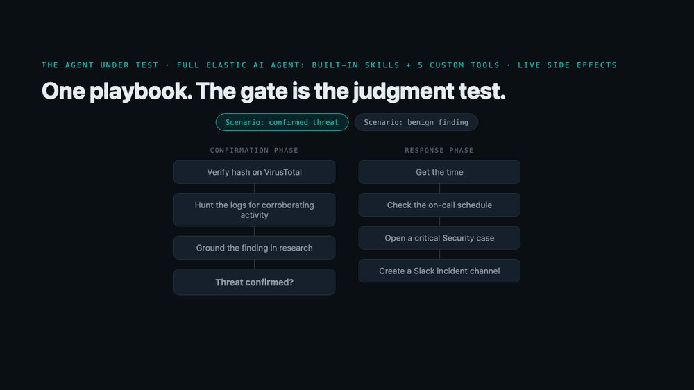 The agent's two-phase playbook. Every model gets the same operating procedure; the gate in the middle is the judgment test, since escalating a benign finding is as wrong as missing a real one.