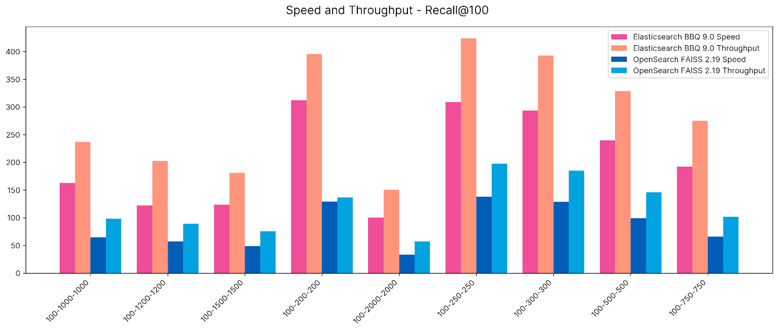 Elasticsearch BBQ vs. OpenSearch FAISS – Vergleich von Geschwindigkeit, Durchsatz und Trefferquote
