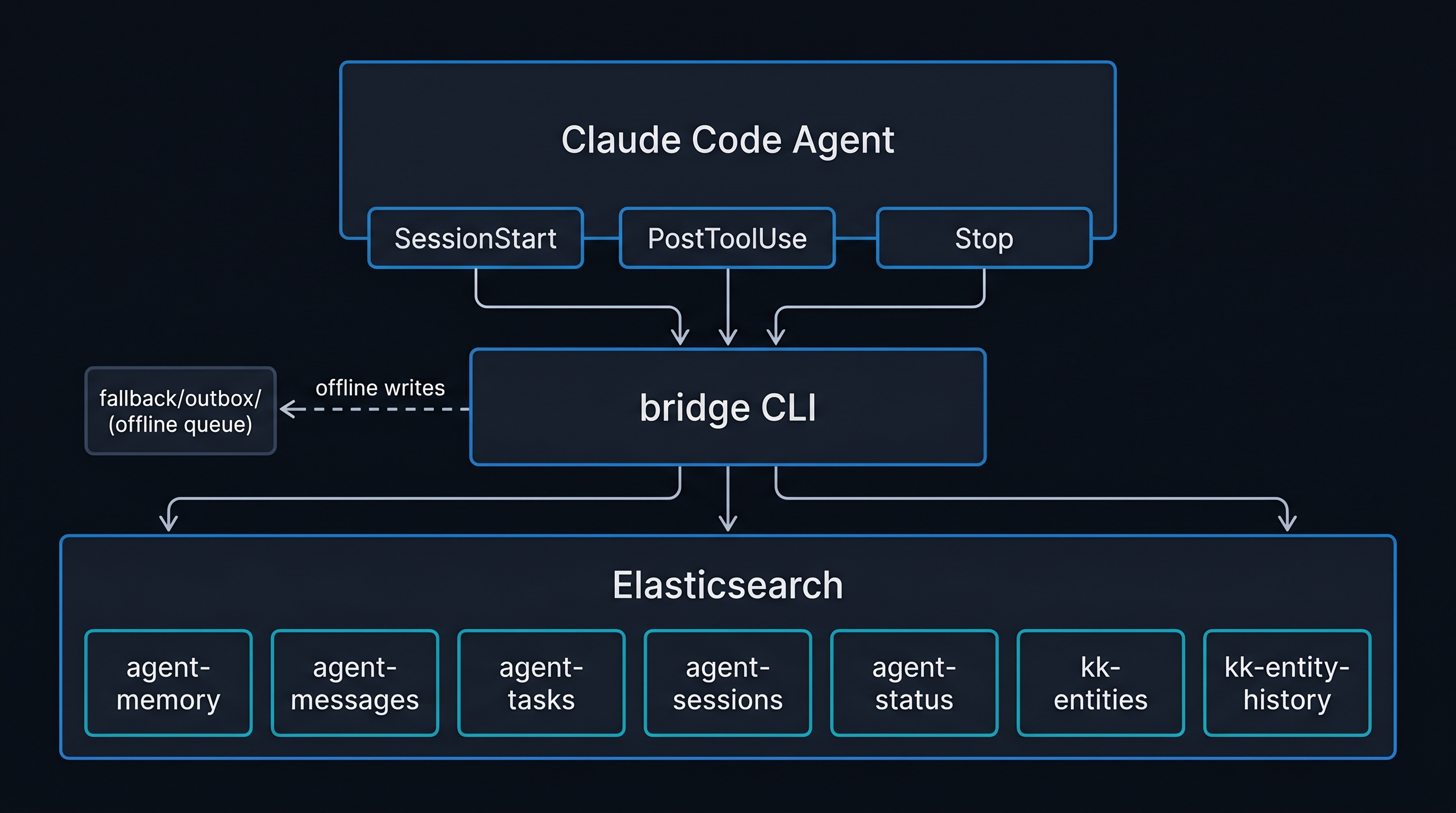 agent-memory architecture