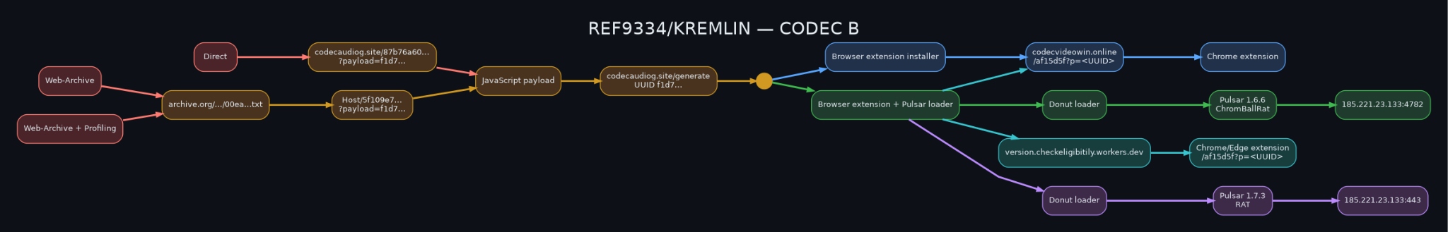 Codecaudiog B campaign diagram showing three JavaScript loader variants delivering PULSAR and a Chrome extension