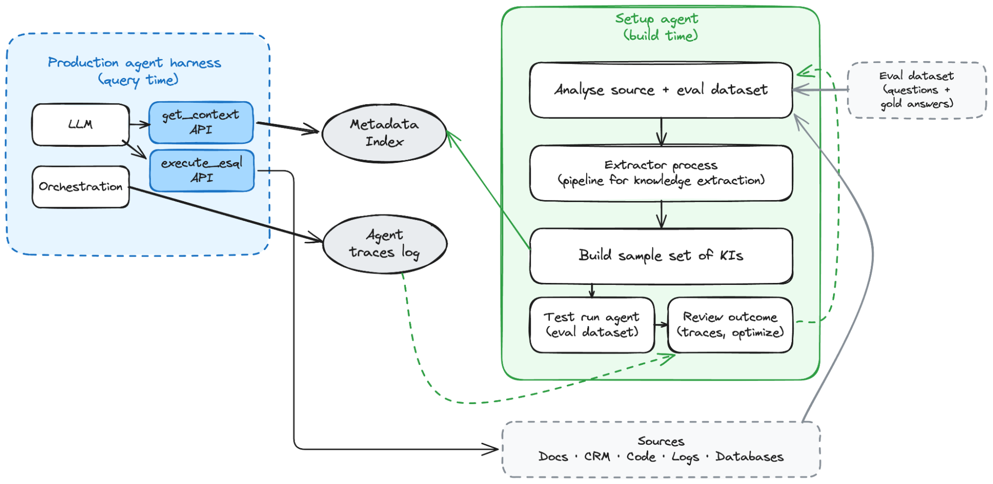 Architecture diagram with two connected systems. Left: a production agent harness where an LLM and orchestration layer query a Metadata Index via get_context and execute_esql APIs, logging traces. Right: a setup agent build pipeline that analyses source data and an eval dataset, extracts Knowledge Indicators, runs test evaluations, and feeds failures back into the extractor to improve it. Both systems share a common Sources layer at the bottom (Docs, CRM, Code, Logs, Databases).