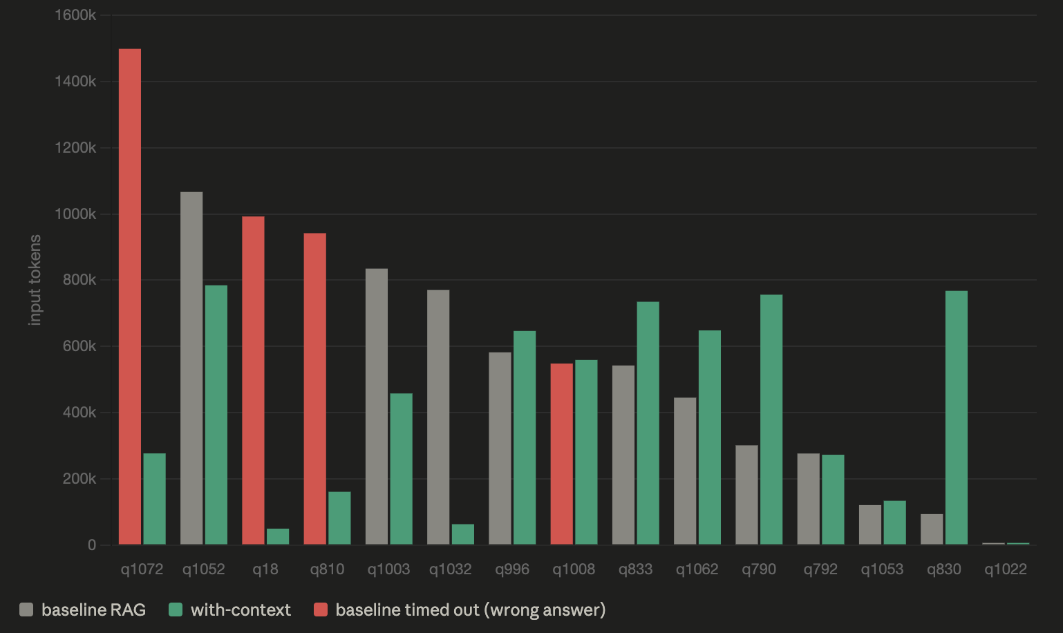Bar chart comparing input token usage per question across baseline RAG (grey), with-context (green), and timed-out baseline runs (red). Where the baseline timed out, it consumed up to 1.5M tokens; with-context answered the same questions for a fraction of the cost. Token usage is broadly comparable on questions both approaches answered.