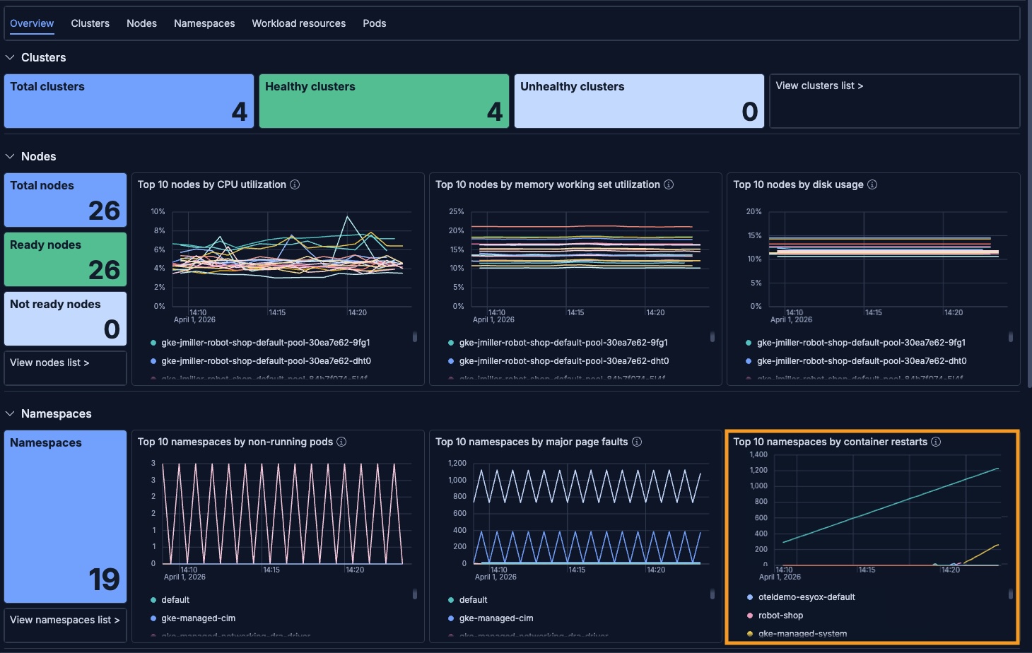 Kubernetes observability with Elastic, cluster overview dashboard showing top pods by CPU and container restarts by namespace