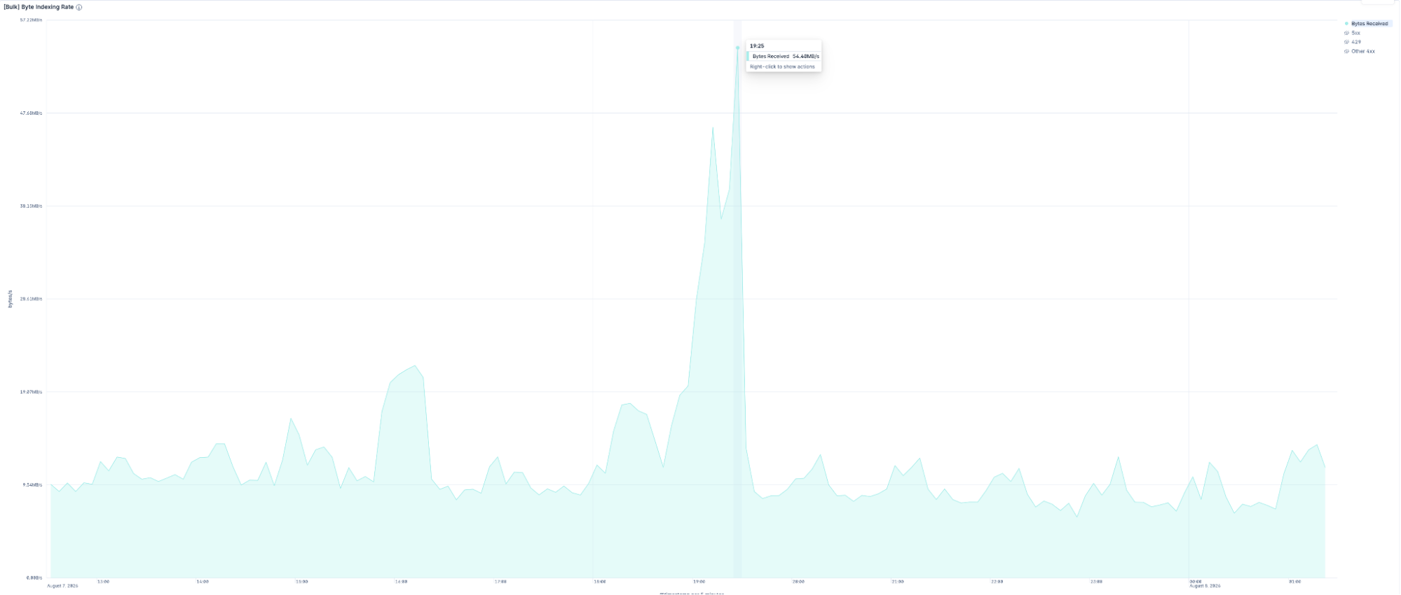 Bulk byte indexing rate for an Elasticsearch Serverless cluster, peaking at 54.40 MB per second during the write spike