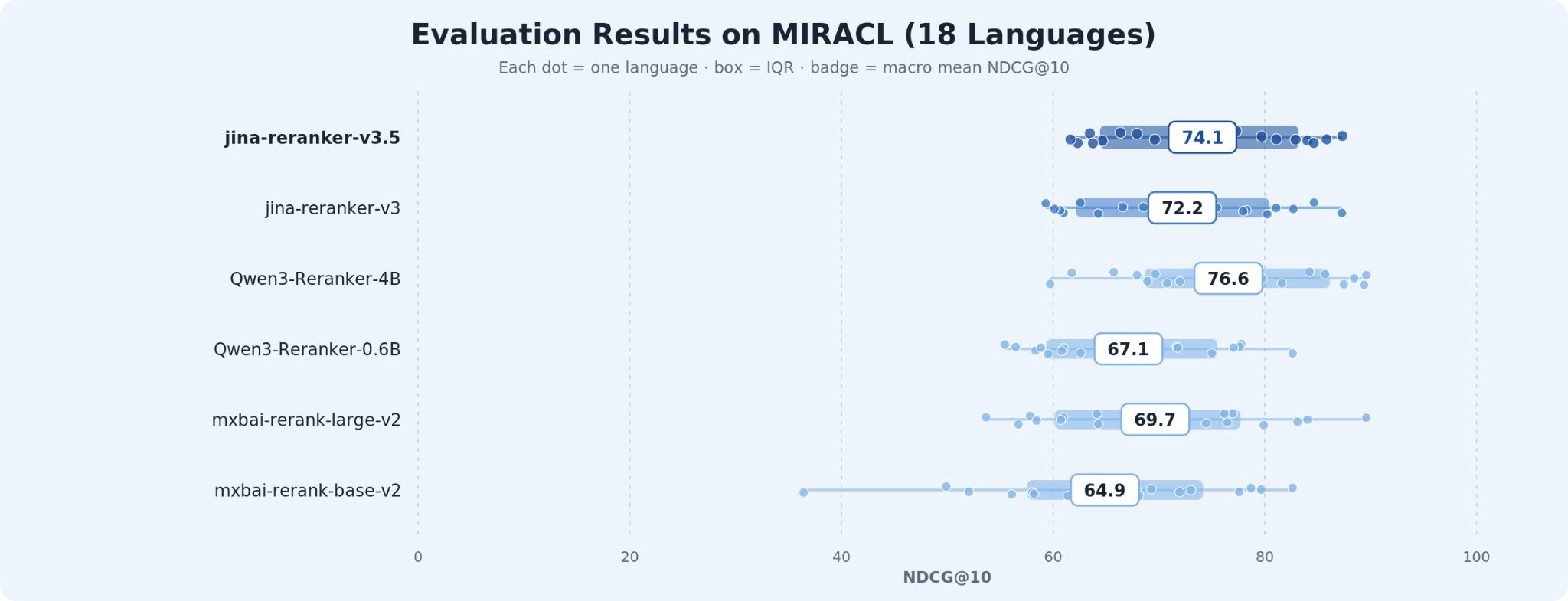 Jina Reranker v3.5 MIRACL multilingual benchmark results across 18 languages