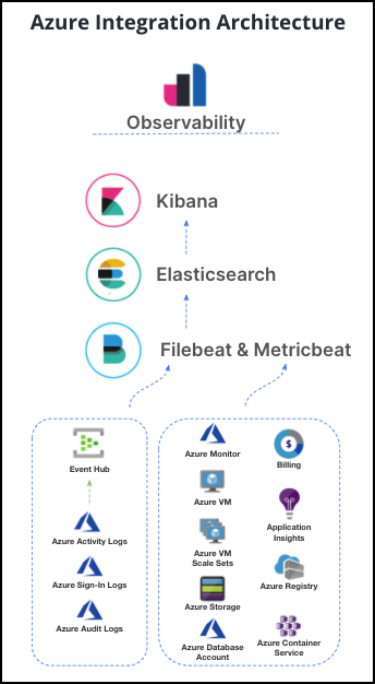 Monitoring Azure Infrastructure With Filebeat And Elastic Observability Elastic Blog