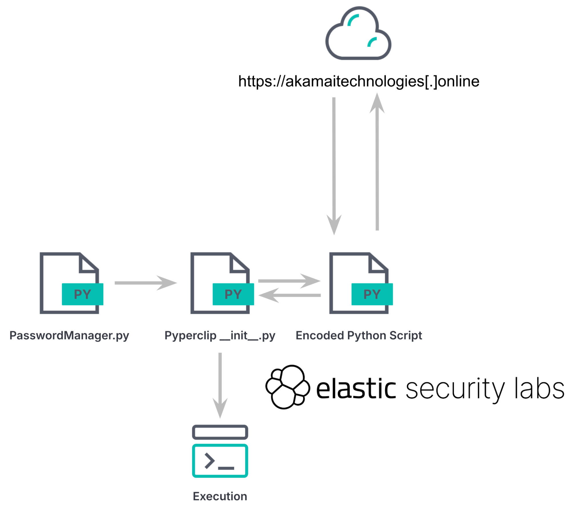 DPRK Python initial access execution flow
