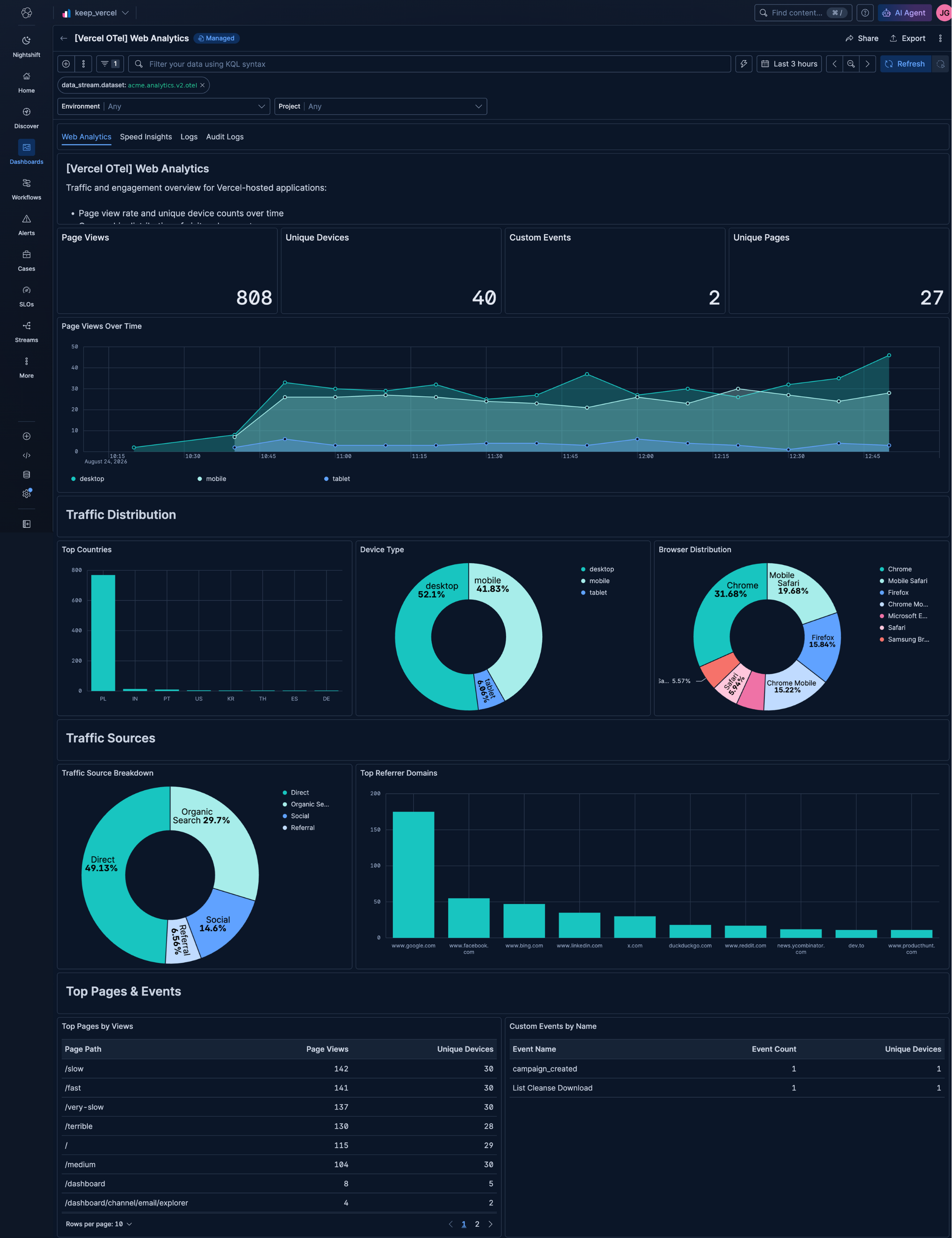 The Web Analytics dashboard covers the client-side traffic story. Page views, geography, devices, top pages, custom events