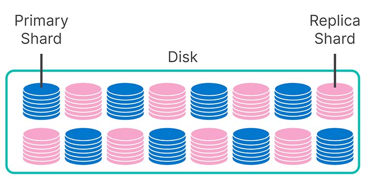 Introducing Elasticsearch searchable snapshots