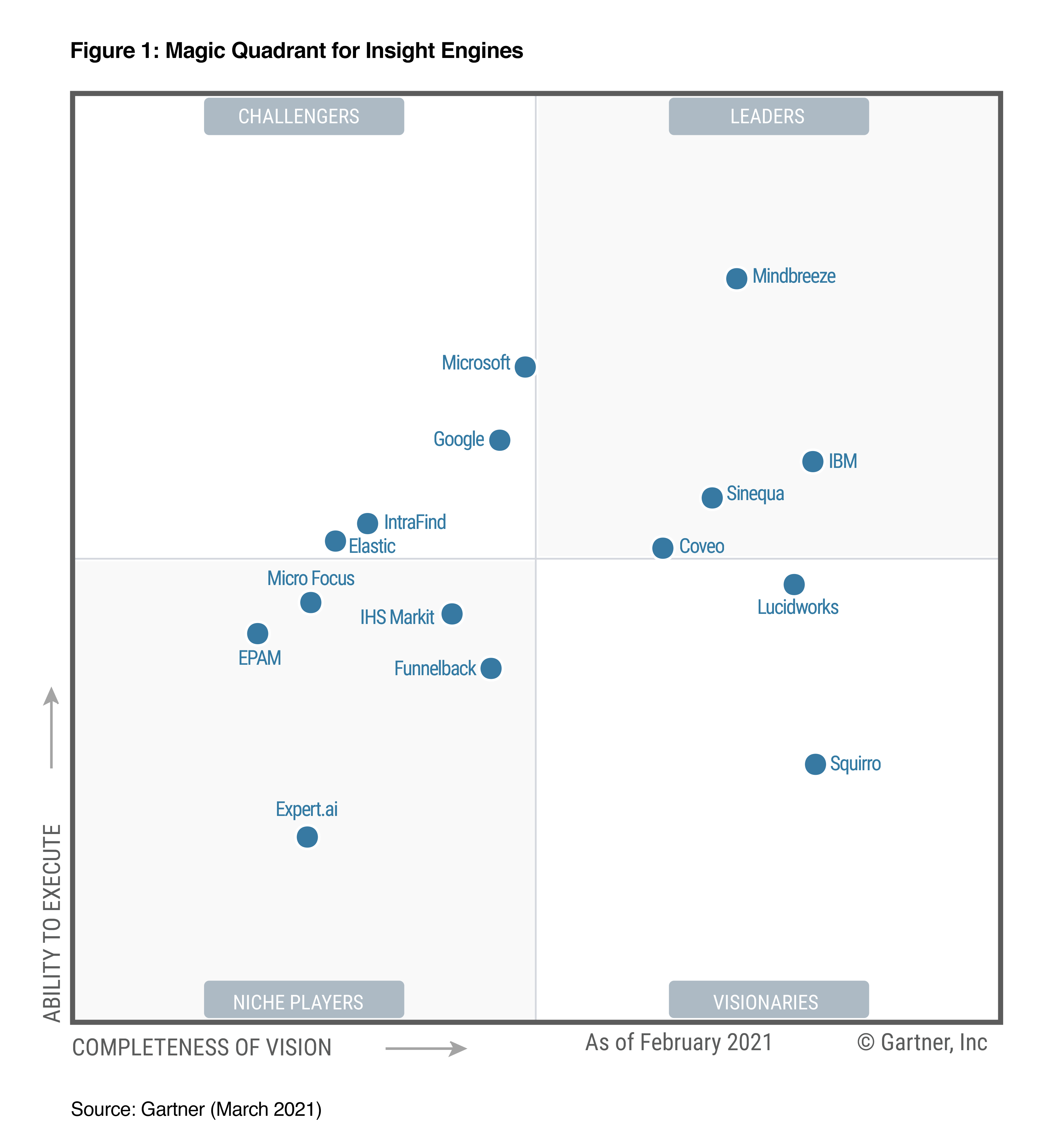 Rapport 2021 de Gartner intitulé "Magic Quadrant for Insight Engines"