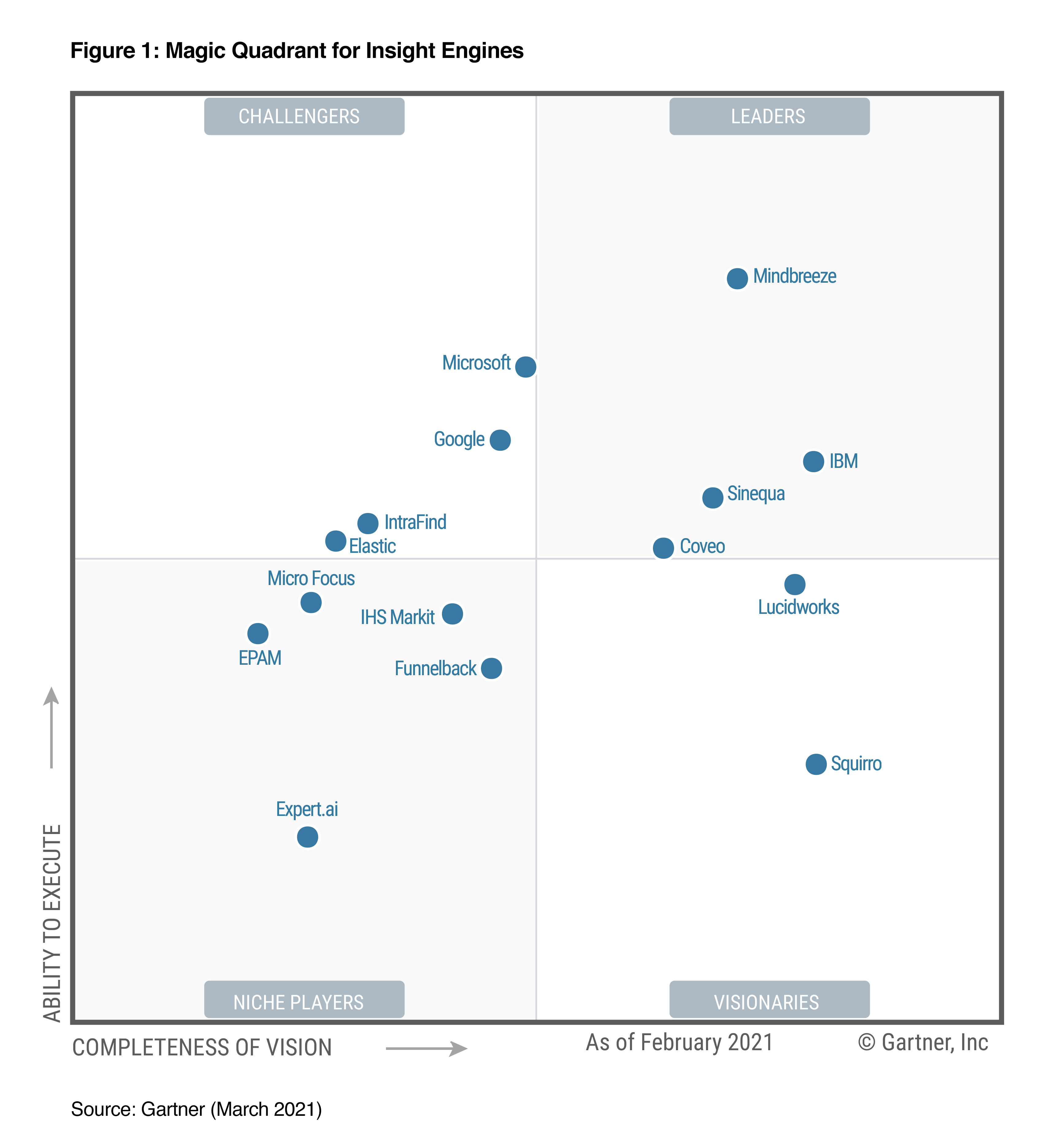 Elastic has been recognized as a Challenger in the 2021 Gartner Magic Quadrant for Insight Engines