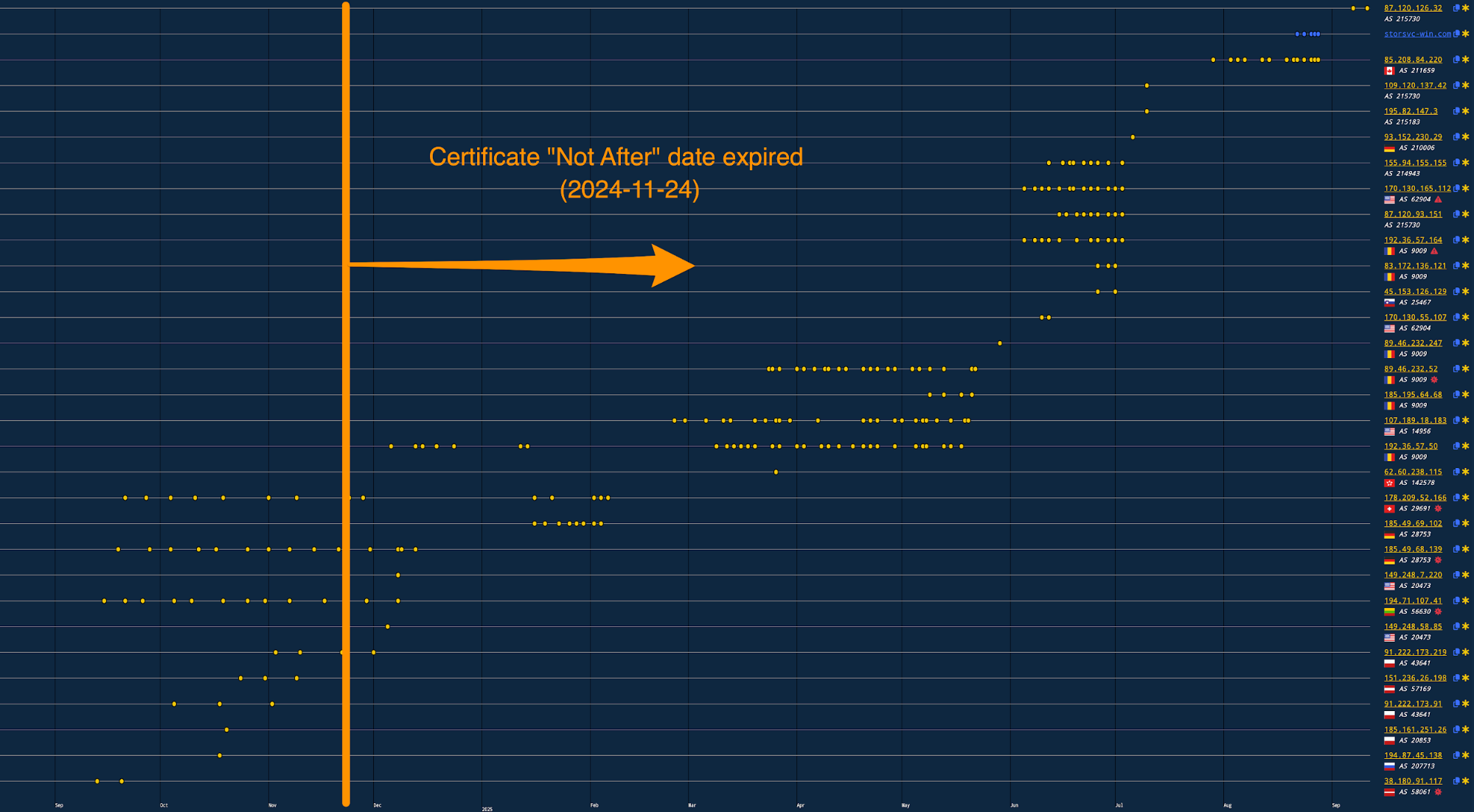 Certificate reuse screenshot, September 2024 to September 2025