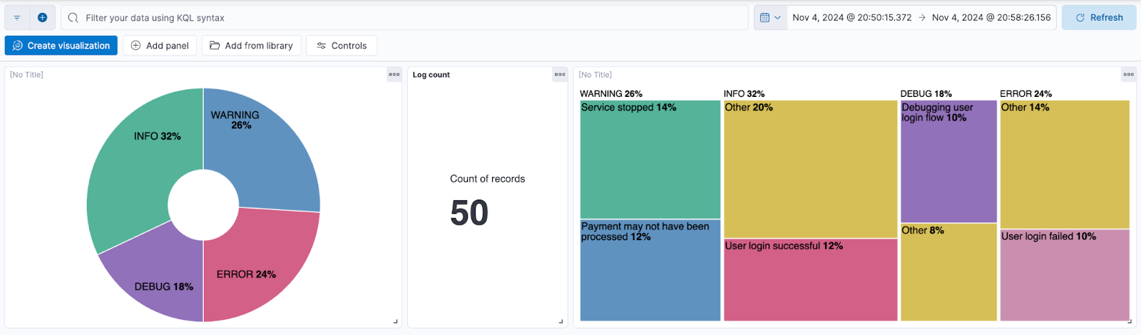 Kibana-Visualisierung – Kafka & Elasticsearch