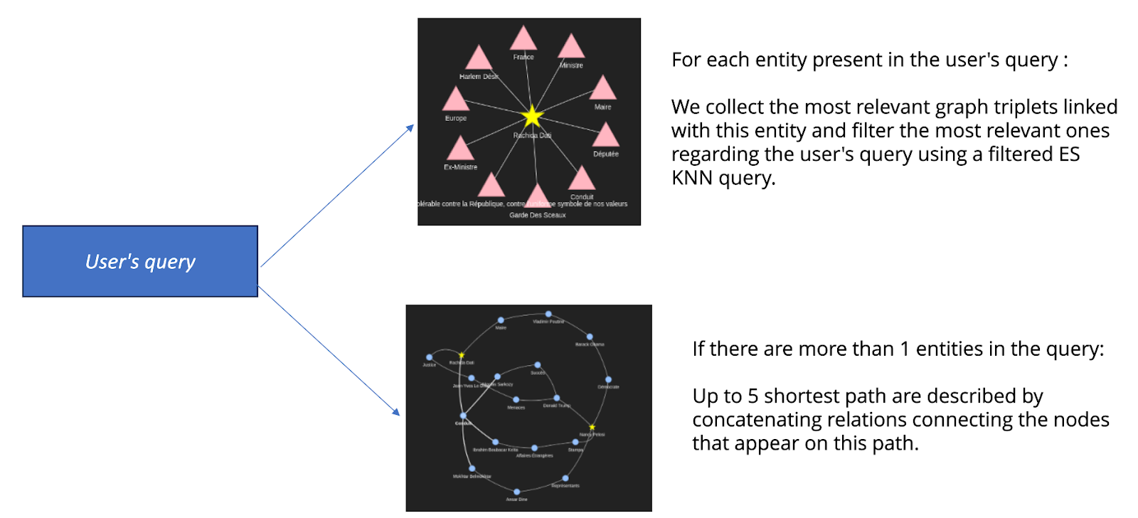 Creating pseudo-documents from the RAG graph