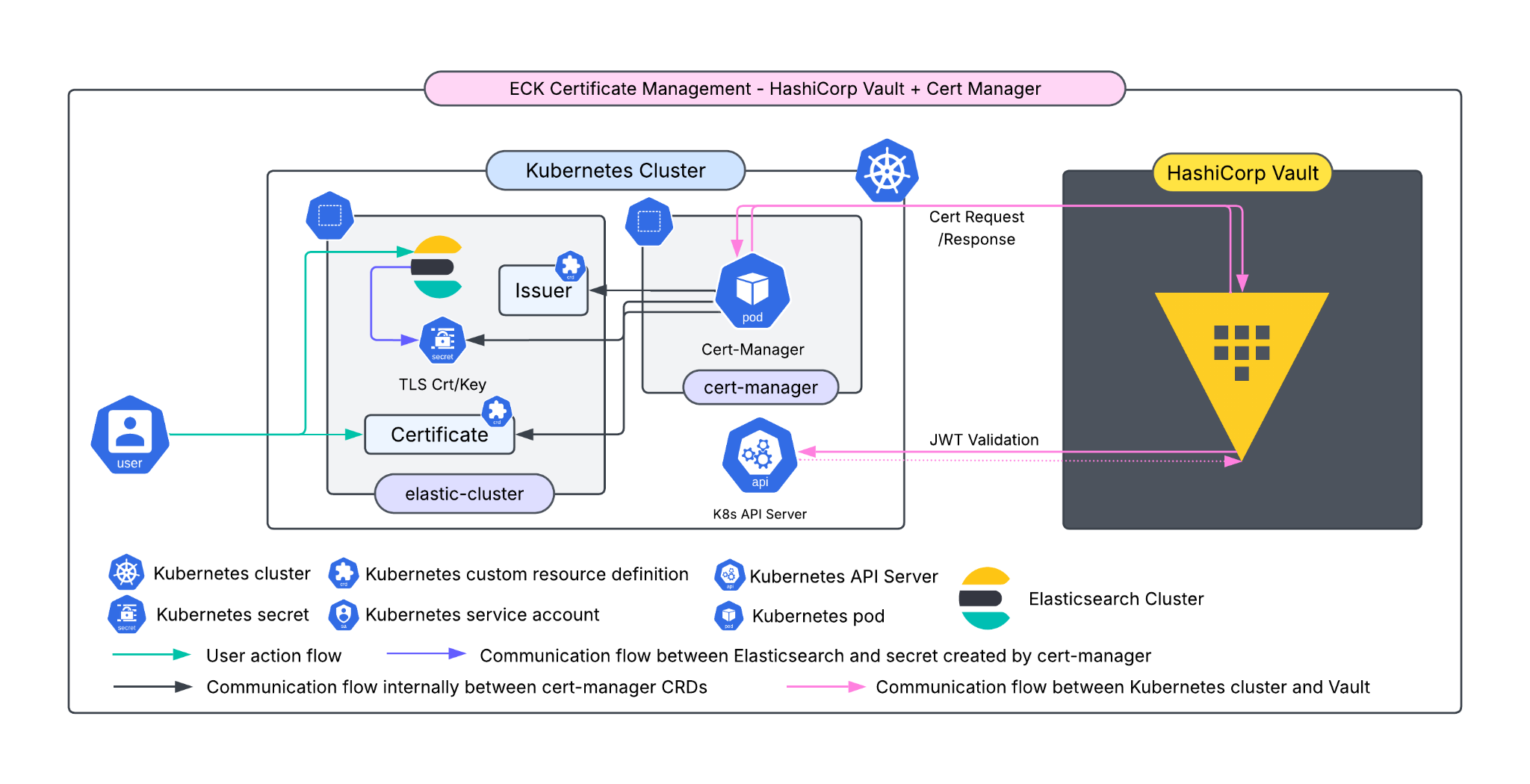 ECK certificate management architecture: cert-manager requests Elasticsearch TLS certificates from HashiCorp Vault PKI