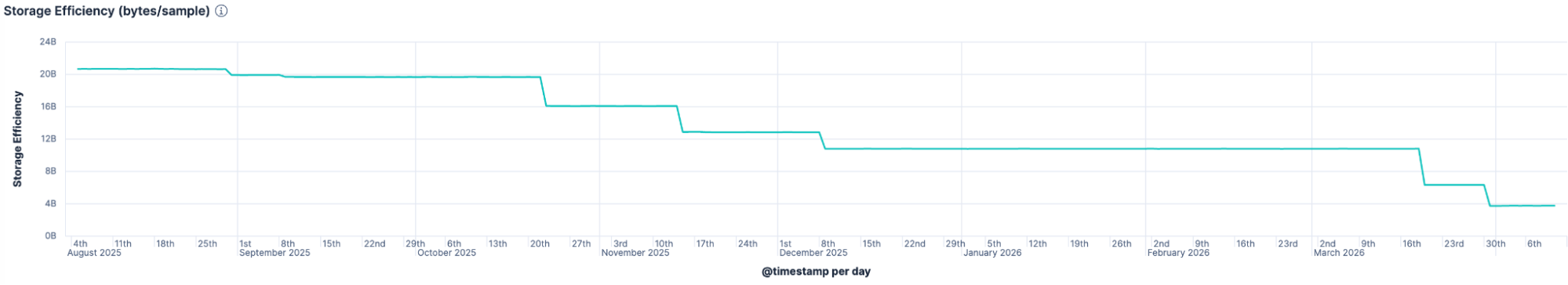 Storage efficiency improvements over time