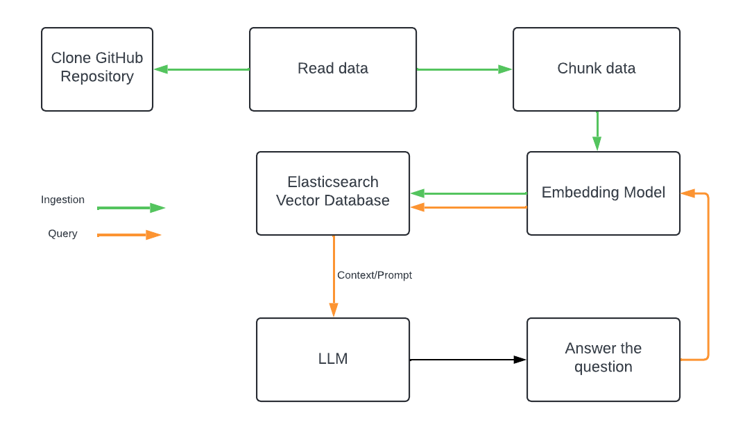 Github RAG workflow