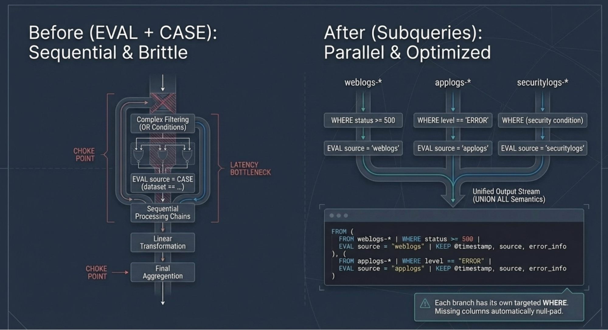 Diagram comparing two approaches. The left side is labeled “Before: EVAL + CASE: Sequential & Brittle” and shows a vertical sequence with components titled “Complex Filtering (OR Conditions),” “EVAL source = CASE (dataset == …),” “Sequential Processing Chains,” “Linear Transformation,” and “Final Aggregation,” with callouts for “Choke Point” and “Latency Bottleneck.” The right side is labeled “After: Subqueries: Parallel & Optimized” and shows three parallel branches for “weblogs-,” “applogs-,” and “securitylogs-*,” each with its own WHERE clause and EVAL source assignment, feeding into a “Unified Output Stream (UNION ALL Semantics).” A code block appears below the branches.