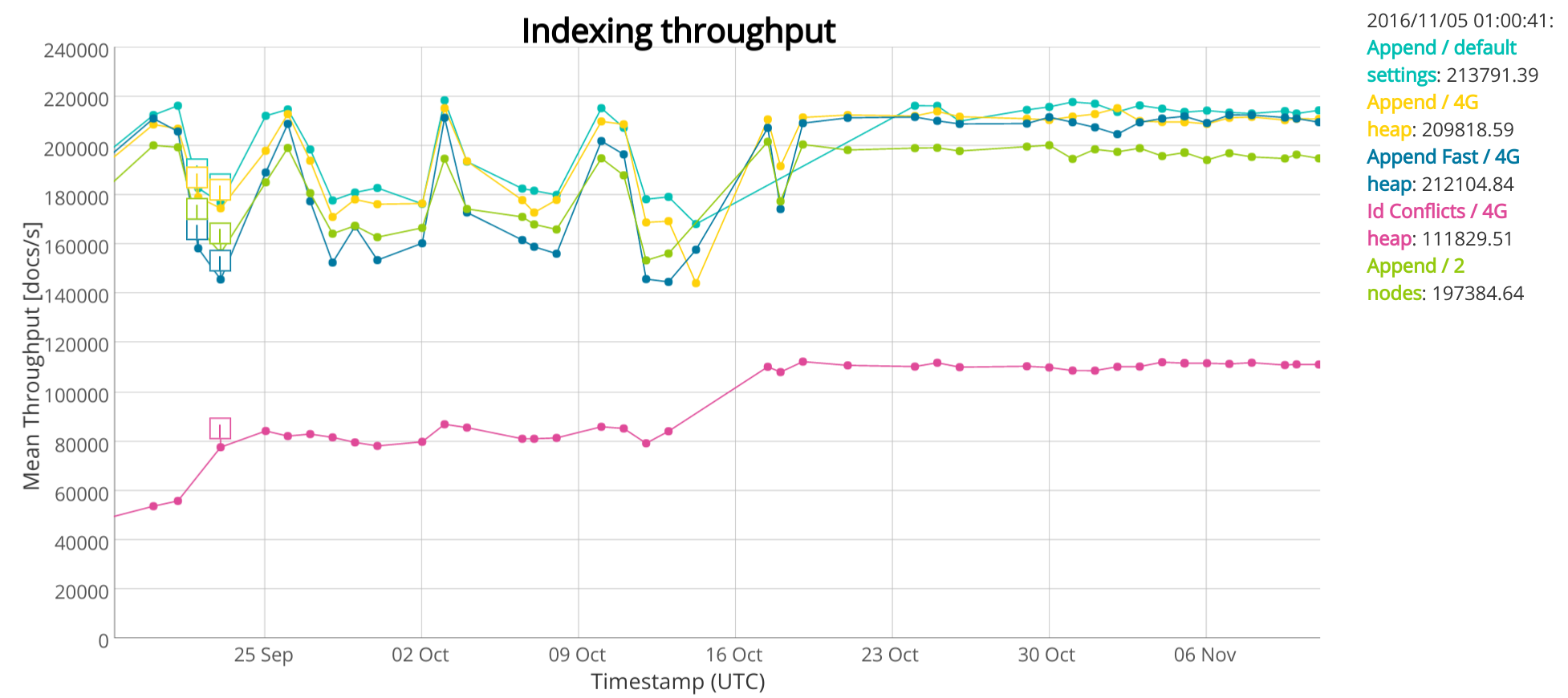 Elasticsearch performance after trim