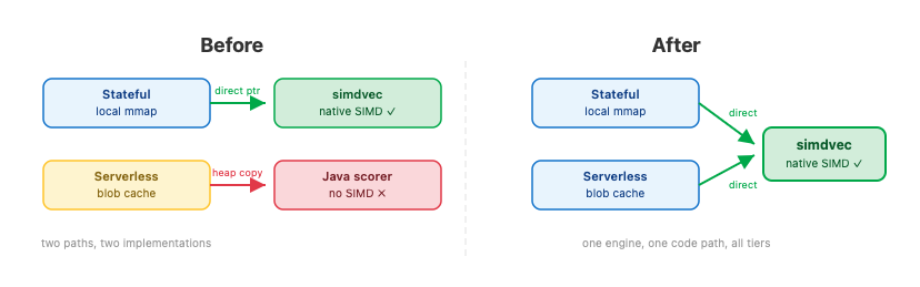 Side‑by‑side comparison diagram labeled “Before” and “After.” The “Before” section shows four boxes: blue “Stateful – local mmap,” green “simdvec – native SIMD ✓,” yellow “Serverless – blob cache,” and red “Java scorer – no SIMD ✗.” Arrows indicate a green “direct ptr” from Stateful to simdvec and a red “heap copy” from Serverless to Java scorer, with the caption “two paths, two implementations.” The “After” section shows three boxes: blue “Stateful – local mmap,” yellow “Serverless – blob cache,” and green “simdvec – native SIMD ✓,” with two green arrows labeled “direct” pointing to simdvec and the caption “one engine, one code path, all tiers."