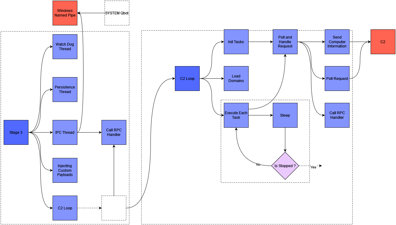 Third stage execution flow