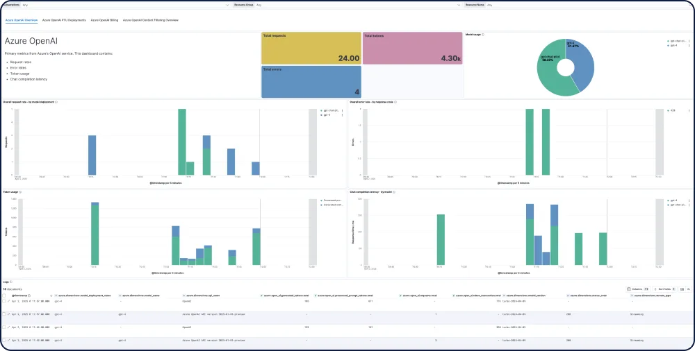 The Azure OpenAI integration for Elastic Observability collects logs and metrics to populate curated prebuilt dashboards for visibility into the performance and usage of the Azure OpenAI Service.