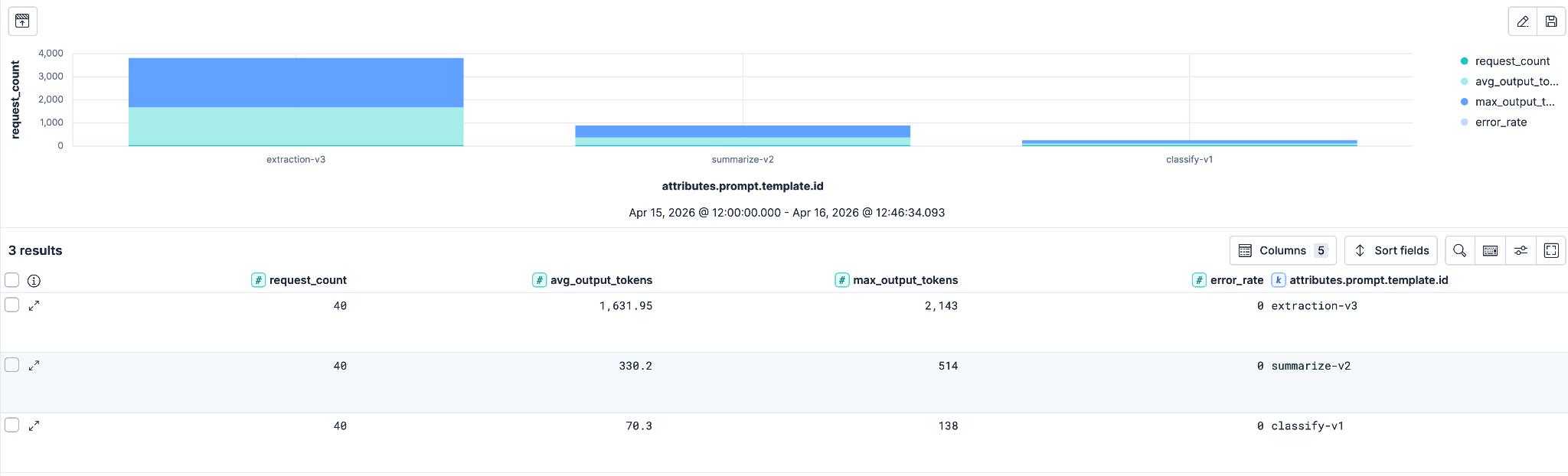ES|QL result grouped by prompt.template.id showing extraction-v3 producing far more average and max output tokens than summarize-v2 or classify-v1.