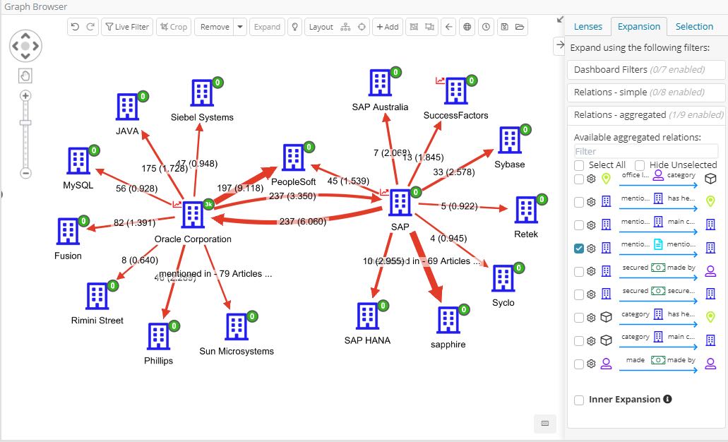 Investigative analysis of disjointed data in Elasticsearch with