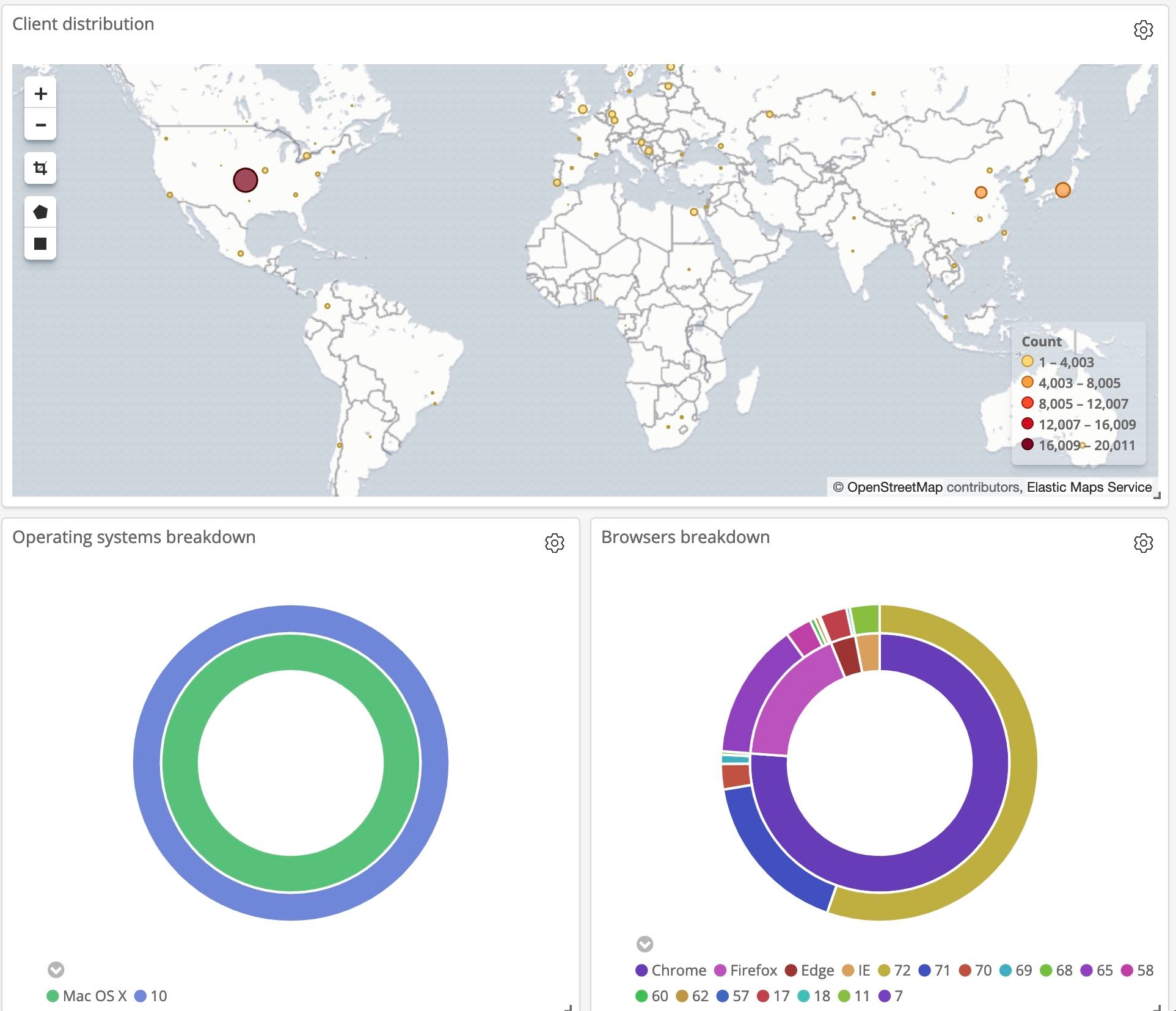 Visualisierung von Elastic APM-Daten in einem Kibana-Dashboard