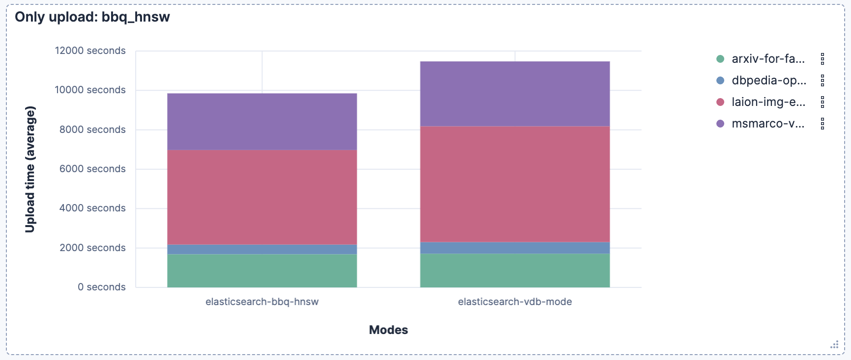 Upload time comparison across four datasets for bbq_hnsw HNSW index with and without vectordb_document mode