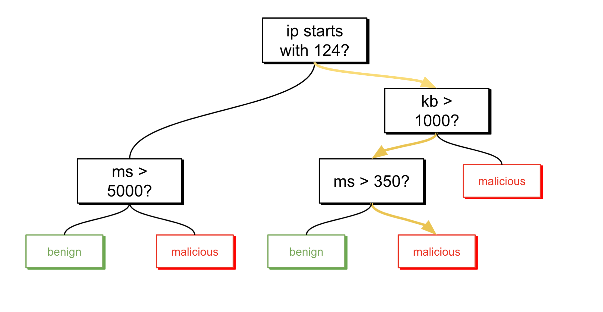 Following the connection through an example tree