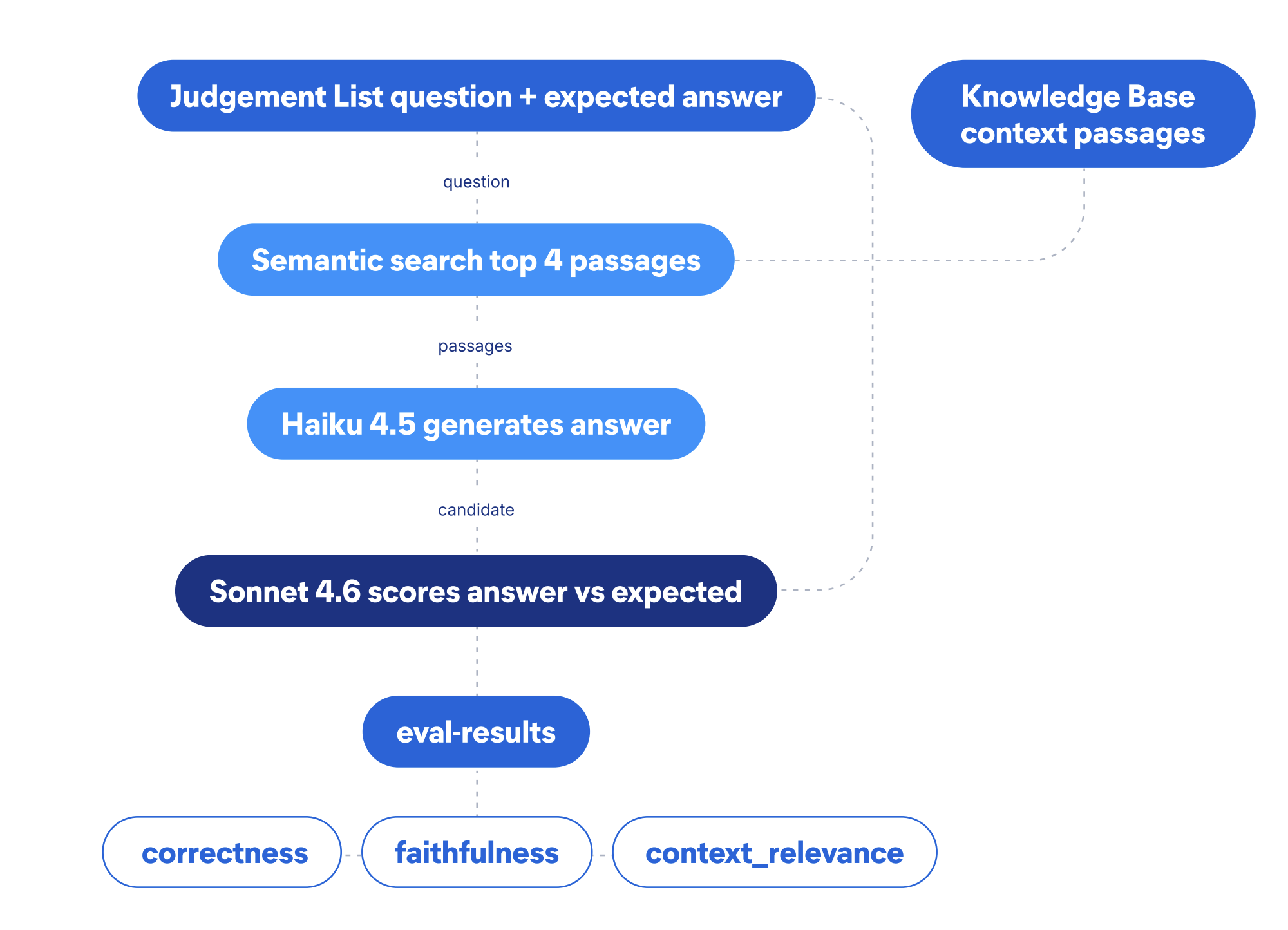 Flowchart showing an evaluation pipeline where a Judgement List provides questions and expected answers, a Knowledge Base supplies context passages, Semantic search retrieves top four passages, Haiku 4.5 generates an answer, Sonnet 4.6 scores it against the expected answer, and eval‑results record correctness, faithfulness, and context relevance.