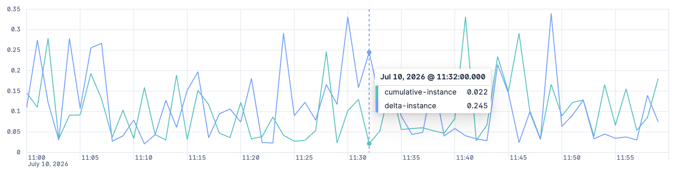Median major GC duration queried across cumulative and delta OpenTelemetry histogram metrics per instance