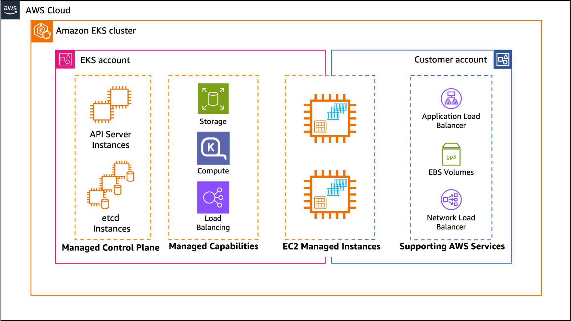 Amazon EKS  automode cluster