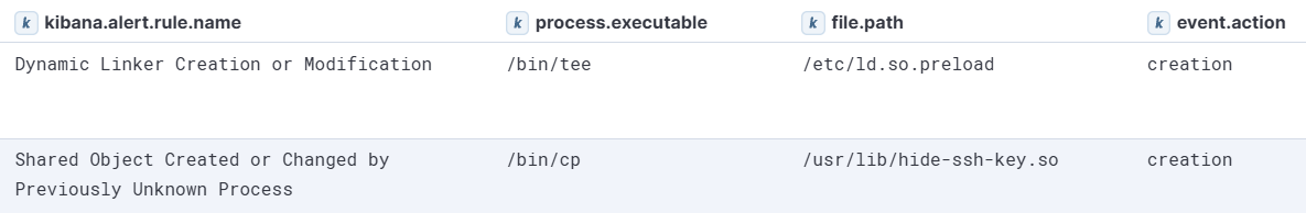 Figure 3: Telemetry example of shared object creation followed by dynamic linker configuration creation